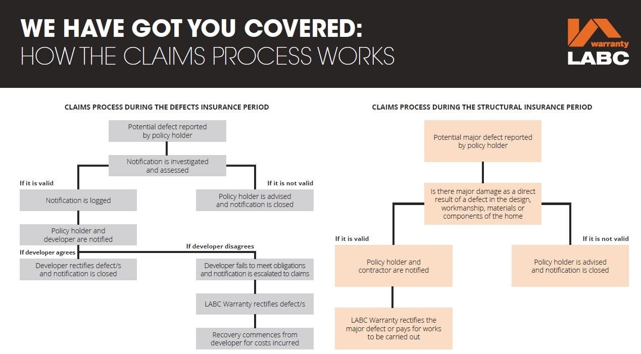 You’re in good hands The LABC Warranty claims process